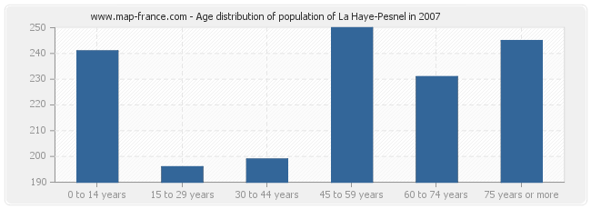 Age distribution of population of La Haye-Pesnel in 2007